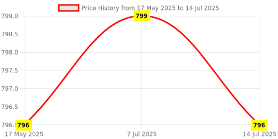 amazon.in MICROWARE 4K USB 3.0 to HDMI for Video Capture Record Box 1080P HDMI USB Capture Card Adapter for Game Record Live Stream Price History Graph from 17 May 2025 to 14 Jul 2025