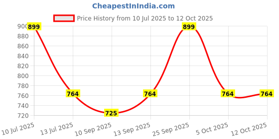 amazon.in Microware 4K Video Capture Card for HDMI-Compatible Male to USB Female Adapter 1080P Live Video Strea-ming Game Recorder (Model Z51 Capture Card) Price History Graph from 10 Jul 2025 to 12 Oct 2025