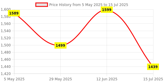amazon.in MICROWARE 5.1 CH audio decoder SPDIF Coaxial to RCA DTS AC3 Optical digital Amplifier Analog Converte amplifier HD Audio Rush Price History Graph from 5 May 2025 to 15 Jul 2025