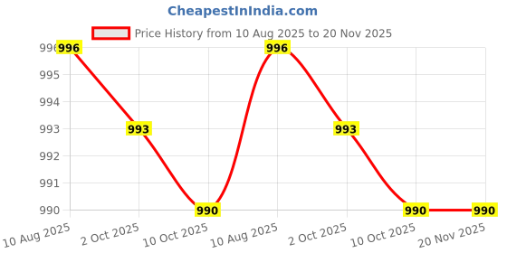 amazon.in Microware 6D Wireless Mouse 2.4G Ergonomics Vertical Optical Mouse with Nano Receiver 4 Adjustable DPI 800/1200/1600 Rechargeable Li-Battery 6 Buttons for Computer Notebook PC Laptop Mac-book, (Black) Price History Graph from 10 Aug 2025 to 20 Nov 2025
