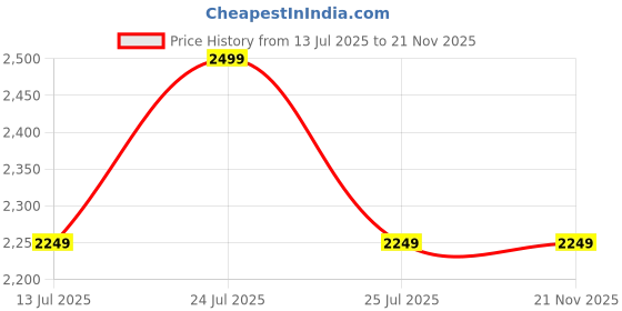 amazon.in MICROWARE 7 in1 External CD DVD Drive with 4 USB Ports and TF/SD Card Slots,USB 3.0 Portable CD/DVD Disk Drive Player Burner Reader Writer for Laptop MacBook Desktop PC Windows 11/10/8/7 Linux Mac OS Price History Graph from 13 Jul 2025 to 20 Nov 2025