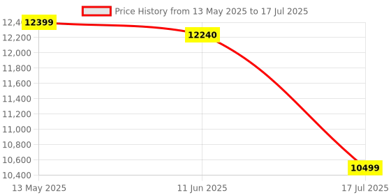 amazon.in Microware 7 inch LCD Digital Microscope, 50-1200X Magnification 1080P Video Microscope with Wired Remote for Circuit Board Soldering PCB Kids Coin Microscope (Support up to 32GB SD Card) Price History Graph from 13 May 2025 to 17 Jul 2025