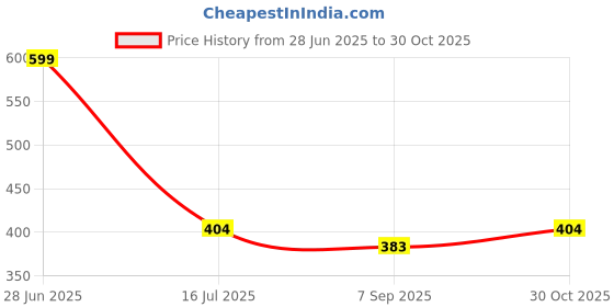 amazon.in MICROWARE 90 Degree USB 3.1 Adapter, Left Angle USB A Male to Female Converter Extender for PC, Laptop, USB A Charger, Power Bank and Mor Price History Graph from 28 Jun 2025 to 30 Oct 2025