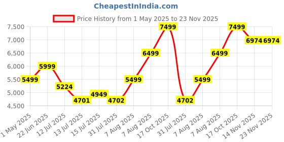 amazon.in Microware 900DPI iScan Wireless Scanner HD Portable Hand Held Mini Portable Scanner - Black Price History Graph from 1 May 2025 to 22 Nov 2025