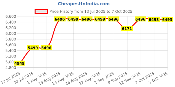 amazon.in Microware 900Dpi Jpg and Pdf Format A4 Size Book Scanner Iscan Handheld Document Scanner Price History Graph from 13 Jul 2025 to 6 Oct 2025
