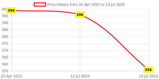amazon.in Microware Audio Video Capture Card, 1080P 60fps Game Capture Card, HDMI to USB 2.0 Record to DSLR Camcorder Action Cam,Computer for Gaming, Streaming, Teaching, Video Conference or Live Broadcasting microware Price History Graph from 25 Apr 2025 to 13 Jul 2025