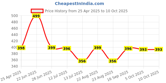 amazon.in MICROWARE Audio Video Capture Card, HDMI to USB 2.0, Full HD UP to 1080P 60fps Live Video Recorder Game Capture Card for Laptop High Definition Acquisition, Live Broadcasting Price History Graph from 25 Apr 2025 to 9 Oct 2025