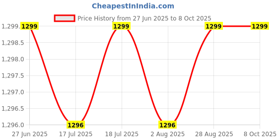 amazon.in MICROWARE Audio Video Capture Card, HDMI to USB 3.0, Full HD UP to 1080P 60fps Live Video Recorder Game Capture Card for Laptop High Definition Acquisition, Live Broadcasting Price History Graph from 27 Jun 2025 to 7 Oct 2025
