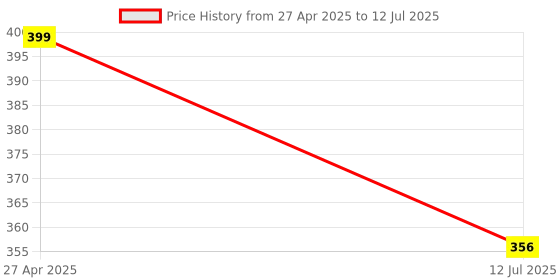 amazon.in Microware Audio Video Capture Card,HDMI to USB USB2.0 High Definition 1080p 30fps, Directly to Computer for Gaming, Streaming, Teaching, Video Conference or Live Broadcasting microware Price History Graph from 27 Apr 2025 to 12 Jul 2025