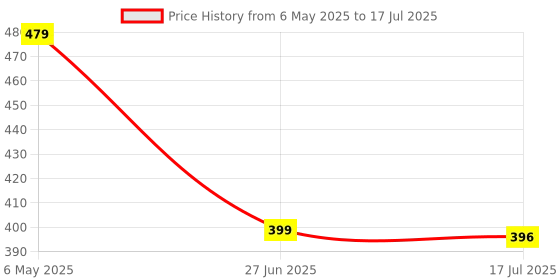 amazon.in MICROWARE Audio Video Capture Card,HDMI to USB USB2.0 High Definition 1080p 30fps, Directly to Computer for Gaming, Streaming, Teaching, Video Conference or Live Broadcasting Price History Graph from 6 May 2025 to 17 Jul 2025