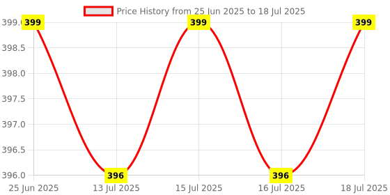 amazon.in MICROWARE Audio Video Capture Card,HDMI to USB USB2.0 High Definition 1080p 30fps, Directly to Computer for Gaming, Streaming, Teaching, Video Conference or Live Broadcasting microware Price History Graph from 25 Jun 2025 to 16 Jul 2025