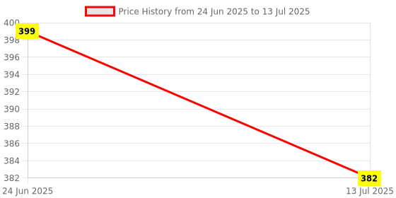 amazon.in MICROWARE Audio Video Capture Cards, HDMI to USB 1080p USB2.0 Record via DSLR Camcorder Action Cam for Live Broadcasting - Black microware Price History Graph from 24 Jun 2025 to 13 Jul 2025