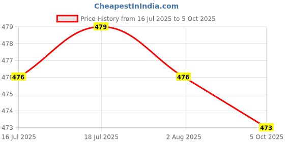 amazon.in MICROWARE Audio Video Capture Cards, HDMI to USB Full HD High Definition 1080p 30fps, USB 2.0 Record via DSLR Camcorder Action Cam, Live Streaming, Live Broadcasting, Teaching, Video Conference microware Price History Graph from 16 Jul 2025 to 5 Oct 2025