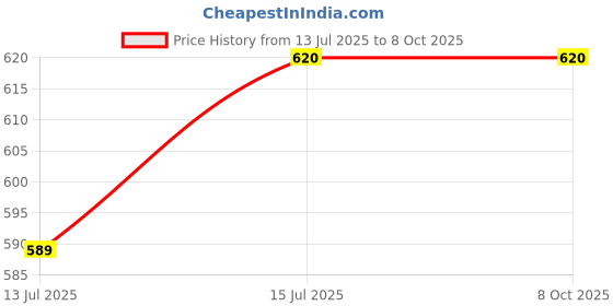amazon.in Microware Audio Video Capture Cards,HDMI to USB 2.0 Full HD 1080p Record,via DSLR Camcorder Action Cam for High Definition Acquisition, Live Broadcasting Gaming （Support VLC/OBS/Amcap) microware Price History Graph from 13 Jul 2025 to 7 Oct 2025