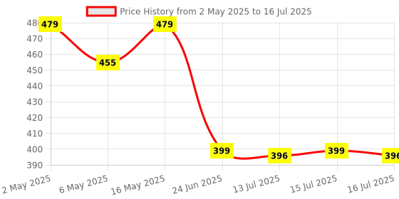 amazon.in Microware Audio Video HDMI Capture Cards, HDMI to USB 2.0, HDMI Capture Device 1080p60, Record via DSLR Camcorder for High Definition Acquisition, Live Broadcasting and More, Game Capture Card Price History Graph from 2 May 2025 to 16 Jul 2025