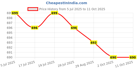 amazon.in Microware Black Cool Car Shaped Wireless USB 3D Mouse Mice for PC Laptop Notebook Price History Graph from 5 Jul 2025 to 11 Oct 2025