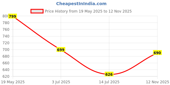 amazon.in Microware Blue Wireless Mouse 2.4GHz Wireless 3D Sports Racing Car Shaped Optical PC Mouse USB Laptop Tablet Mouse Computer Cordless Gaming Mouse for Home Office (Blue) microware Price History Graph from 19 May 2025 to 12 Nov 2025