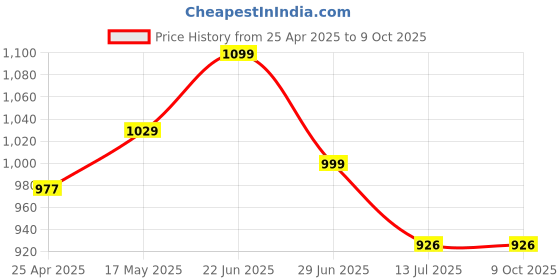 amazon.in MICROWARE Bluetooth 5.1 Audio Receiver Digital to Analog Converter 3.5mm AUX RCA U-Disk Optical Jack Stereo Wireless Adadper Price History Graph from 25 Apr 2025 to 8 Oct 2025