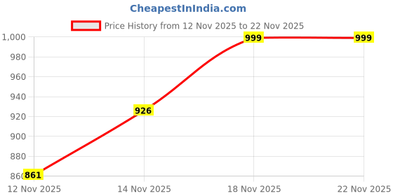amazon.in MICROWARE Bluetooth 5.1 Audio Receiver Digital To Analog Converter 3.5mm AUX RCA U-Disk Optical Jack Stereo Wireless Adadper Price History Graph from 12 Nov 2025 to 21 Nov 2025