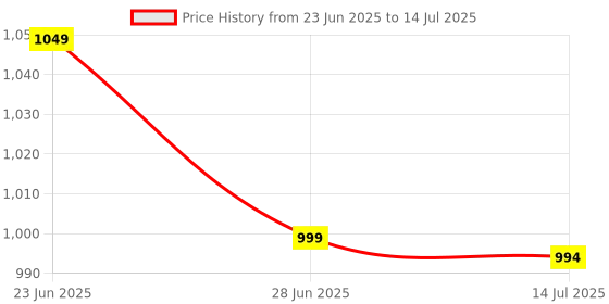 amazon.in Microware Bluetooth 5.1 Digital Audio Receiver, DAC, Digital to Analog Converter 3.5mm Aux RCA L/R U-Disk High Fidelity Optical Stereo 2 in1 Wireless Adadper Price History Graph from 23 Jun 2025 to 14 Jul 2025