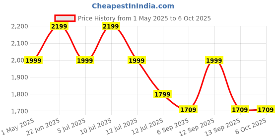amazon.in microware Bluetooth 5.3 Receiver for Home Stereo, Audio Bluetooth to RCA Adapter for Stereo Speakers/Streaming Stereo System, RF Remote Control, NFC/Optical/Coaxial/RCA/Aux/TF Card/Udisk microware Price History Graph from 1 May 2025 to 5 Oct 2025