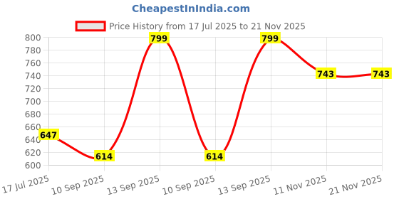 amazon.in MICROWARE Bluetooth Receiver Transmitter, 2IN1 Wireless Audio Bluetooth Adapter, Compatible for Android/iOS System Phones Tablet PC, Optical RCA AUX 3.5mm Inputs/Outputs Price History Graph from 17 Jul 2025 to 21 Nov 2025