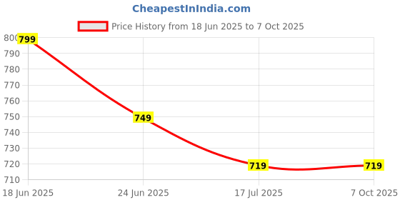 amazon.in MICROWARE Bluetooth Transmitter Receiver, 2-in-1 Wireless Bluetooth Audio Adapter, 3.5mm AUX RCA Adapter, RCA Bluetooth Adapter for TV/Car/PC/Headphones Home Stereo System Price History Graph from 18 Jun 2025 to 6 Oct 2025