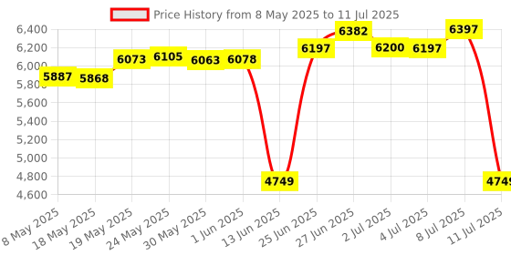 amazon.in Microware Bluetooth Wireless Laser Projection Virtual Keyboard Portable Full-Size Keypad Price History Graph from 8 May 2025 to 11 Jul 2025