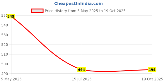 amazon.in Microware C USB 3.1 Hub USB-C to USB 3.0/ HDMI/Type C Female Charger Adapter Price History Graph from 5 May 2025 to 19 Oct 2025