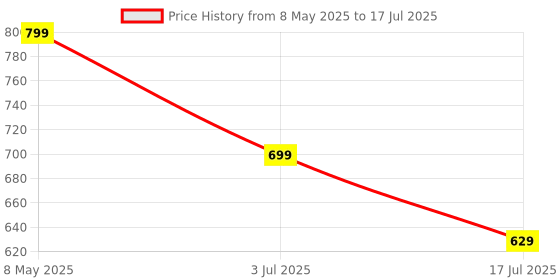 amazon.in Microware Car Shape Wireless Mice Optical Mouse w/ USB Dongle Receiver for Laptop Computer Price History Graph from 8 May 2025 to 17 Jul 2025