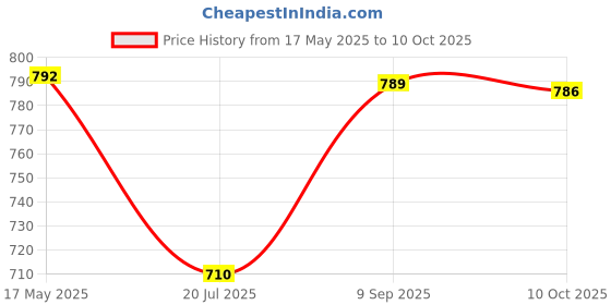 amazon.in MICROWARE Car Shaped Mouse Wireless Mouse Computer Mice with USB Receiver Blue Price History Graph from 17 May 2025 to 10 Oct 2025