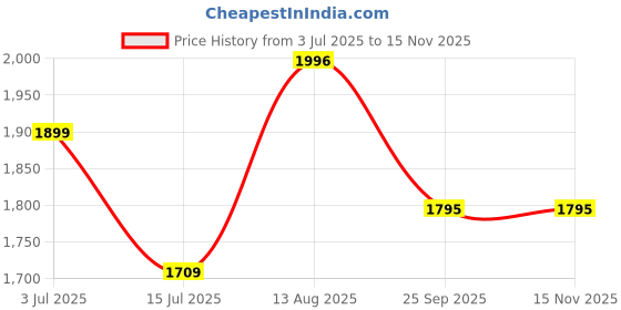 amazon.in Microware Cassette to MP3 Converter Tape to Music Player Digital Audio Recorder Convert to MP3 Save into USB Flash Drive with USB Cable Price History Graph from 3 Jul 2025 to 13 Nov 2025
