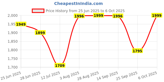 amazon.in MICROWARE Cassette to MP3 Converter Tape to Music Player Digital Audio Recorder Convert to MP3 Save into USB Flash Drive with USB Cable microware Price History Graph from 25 Jun 2025 to 6 Oct 2025