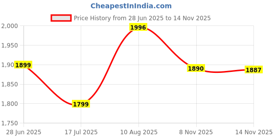 amazon.in MICROWARE Cassette to MP3 Converter USB Cassette Player from Tapes to MP3 or Digital Files for Laptop PC and Mac from Tapes to Mp3 New Technology Headphones microware Price History Graph from 28 Jun 2025 to 13 Nov 2025
