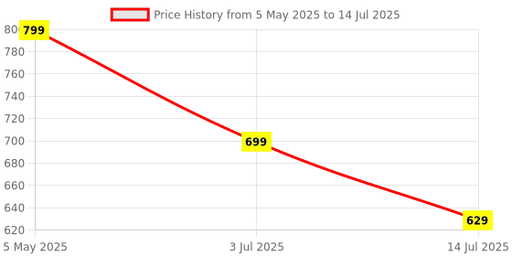 amazon.in Microware Cool Car Shape Wireless USB Mouse Mice for PC Laptop Notebook Black Price History Graph from 5 May 2025 to 14 Jul 2025