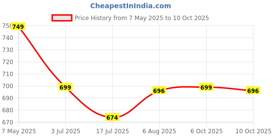 amazon.in Microware Cool Sport Car Wireless Mouse Computer Mice Fashion Super Car Shaped Game Mice 2.4Ghz Optical Mouse for PC Laptop Computer (Red) Price History Graph from 7 May 2025 to 10 Oct 2025