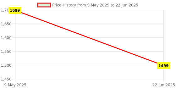 amazon.in Microware Digital Microscope, USB 2.0 Digital Microscope HD Electronic Microscope 1000x Magnification Microscope, 3 in 1 Micro Interface Camera Magnifier Price History Graph from 9 May 2025 to 22 Jun 2025