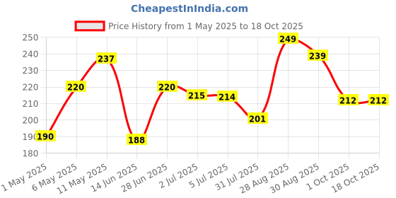 amazon.in Microware DVI to HDMI Adapter, DVI-D 24+1 Male to HDMI Female High Speed Adapter Converter Gold Plated Support 1080P for HDTV, Plasma, DVD, Projector, Computer - Black Price History Graph from 1 May 2025 to 15 Oct 2025