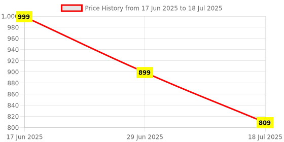 amazon.in MICROWARE Ergonomic Mouse; Vertical Wireless Mouse - Rechargeable 2.4GHz Optical Vertical Mice : 3 Adjustable DPI 800/1200/1600 Levels 6 Buttons; for Laptop; PC; Computer; Desktop; Black Price History Graph from 17 Jun 2025 to 18 Jul 2025