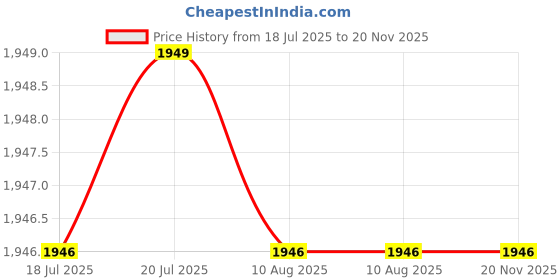 amazon.in MICROWARE Ergonomic Mouse, Wireless Mouse 2.4ghz Optical Vertical Wireless Mice : Left Handed Mouse, Wireless 2.4G USB Left Hand Ergonomic Vertical Mouse, Less Noise - Black Price History Graph from 18 Jul 2025 to 20 Nov 2025