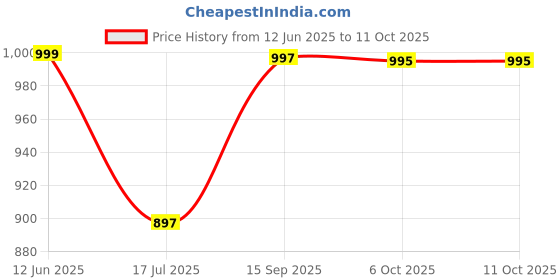 amazon.in MICROWARE Ergonomic Vertical Optical Right Hand Mouse (Black, Ergonomic Vertical) Price History Graph from 12 Jun 2025 to 11 Oct 2025