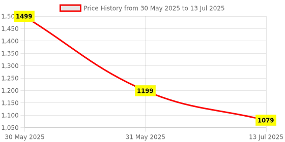 amazon.in MICROWARE External CD Drive, USB 3.0 Portable CD/DVD +/-RW Drive Slim CD/VCD ROM Rewriter Burner Floppy Superdrive Compatible with Laptop Desktop PC Windows and Linux OS Apple Mac MacBook Pro Price History Graph from 30 May 2025 to 13 Jul 2025