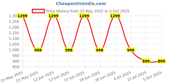 amazon.in microware External CD/DVD Drive for Laptop USB 3.0 CD/DVD Player Portable CD DVD +/-RW Burner DVD/CD ROM Reader Rewriter Writer Disk Drive Compatible with Laptop Desktop PC Windows Mac Pro MacBook Linux microware Price History Graph from 15 May 2025 to 5 Oct 2025