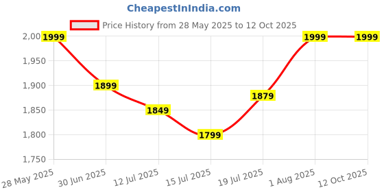 amazon.in Microware ezcap USB Cassette Capture Cassette Tape-to-MP3 Converter into Computer PC, Laptop Stereo HiFi Sound Quality Mega Bass Audio Music Player with Earphone Price History Graph from 28 May 2025 to 12 Oct 2025