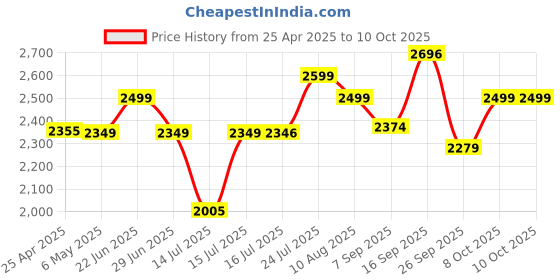 amazon.in Microware Ezcap230 Cassette to MP3 Player Converter Analog Audio Recorder Price History Graph from 25 Apr 2025 to 10 Oct 2025