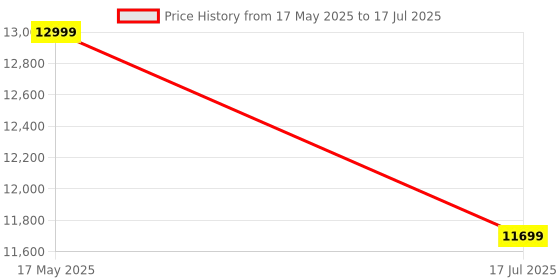 amazon.in Microware EZCAP324 Game Capture Card, HDMI PCI-E 1080P 60fps Record & Live Stream from Gaming Systems, Camcorders, DSLRs, Support Zero Delay HDMI Loop-Out Price History Graph from 17 May 2025 to 17 Jul 2025