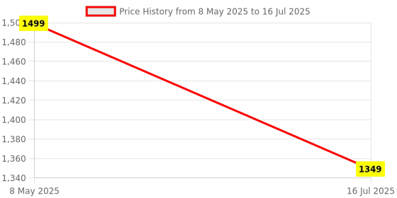 amazon.in MICROWARE G7 35 Keys One-Handed Gaming Membrane Keyboard Ergonomic One Hand Keypad Keyboard for Laptop Desktop PC Computer PUBG Price History Graph from 8 May 2025 to 16 Jul 2025
