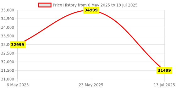 amazon.in MICROWARE H.264/H265 HDMI Video Encoder with EXT Audio for Facebook YouTube WiFi Live Braodcasting Price History Graph from 6 May 2025 to 13 Jul 2025