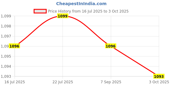 amazon.in Microware HDM to USB 3.0 Video Capture Card 4K 1080P 60fps Record Game Live Streaming Price History Graph from 16 Jul 2025 to 3 Oct 2025