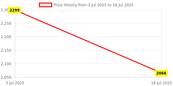 amazon.in Microware HDMI 1x2 Splitter with Audio Extractor Adapter Price History Graph from 3 Jul 2025 to 16 Jul 2025